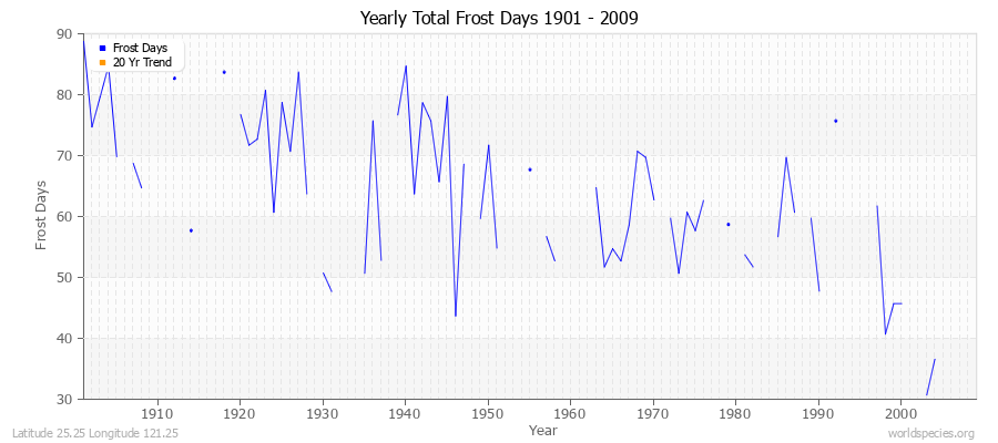 Yearly Total Frost Days 1901 - 2009 Latitude 25.25 Longitude 121.25