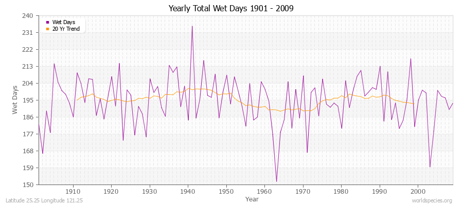 Yearly Total Wet Days 1901 - 2009 Latitude 25.25 Longitude 121.25
