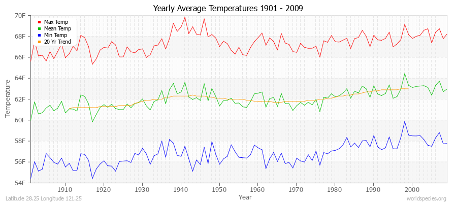Yearly Average Temperatures 2010 - 2009 (English) Latitude 28.25 Longitude 121.25