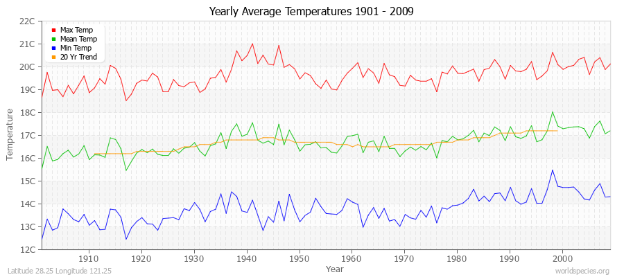 Yearly Average Temperatures 2010 - 2009 (Metric) Latitude 28.25 Longitude 121.25