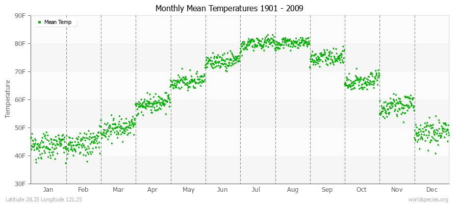 Monthly Mean Temperatures 1901 - 2009 (English) Latitude 28.25 Longitude 121.25