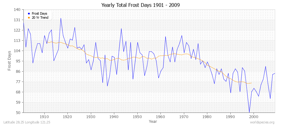 Yearly Total Frost Days 1901 - 2009 Latitude 28.25 Longitude 121.25