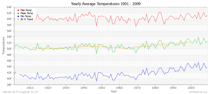 Yearly Average Temperatures 2010 - 2009 (English) Latitude 38.75 Longitude 121.25