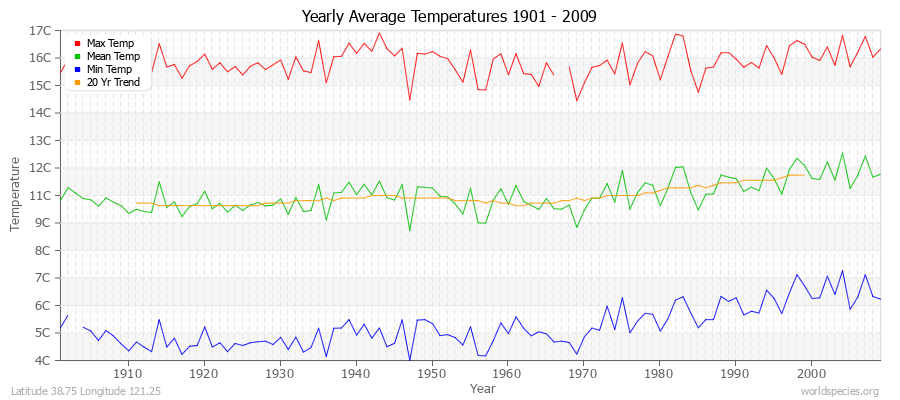 Yearly Average Temperatures 2010 - 2009 (Metric) Latitude 38.75 Longitude 121.25