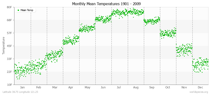 Monthly Mean Temperatures 1901 - 2009 (English) Latitude 38.75 Longitude 121.25