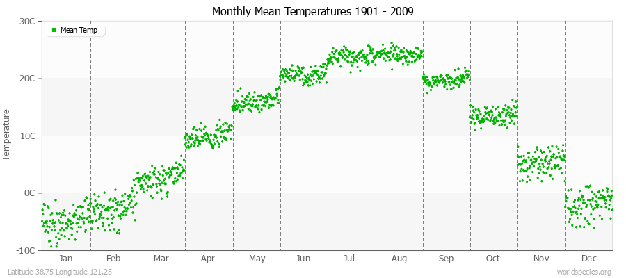 Monthly Mean Temperatures 1901 - 2009 (Metric) Latitude 38.75 Longitude 121.25