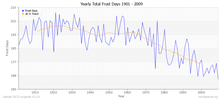 Yearly Total Frost Days 1901 - 2009 Latitude 38.75 Longitude 121.25