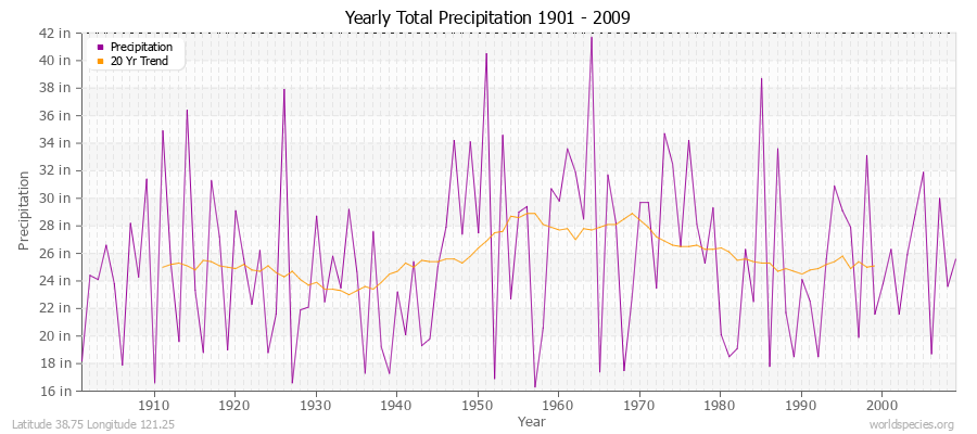 Yearly Total Precipitation 1901 - 2009 (English) Latitude 38.75 Longitude 121.25