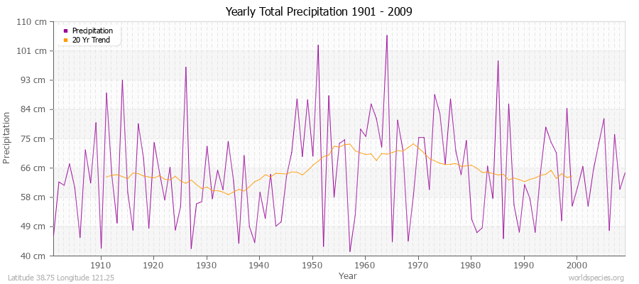 Yearly Total Precipitation 1901 - 2009 (Metric) Latitude 38.75 Longitude 121.25