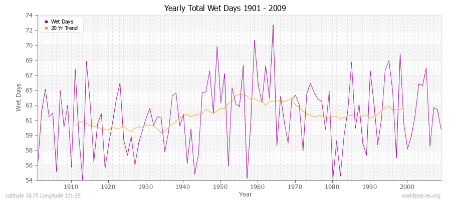 Yearly Total Wet Days 1901 - 2009 Latitude 38.75 Longitude 121.25