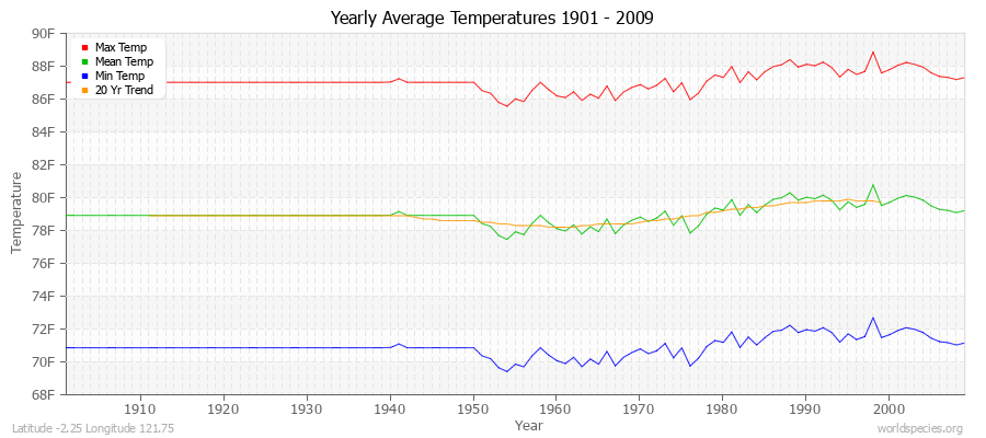 Yearly Average Temperatures 2010 - 2009 (English) Latitude -2.25 Longitude 121.75