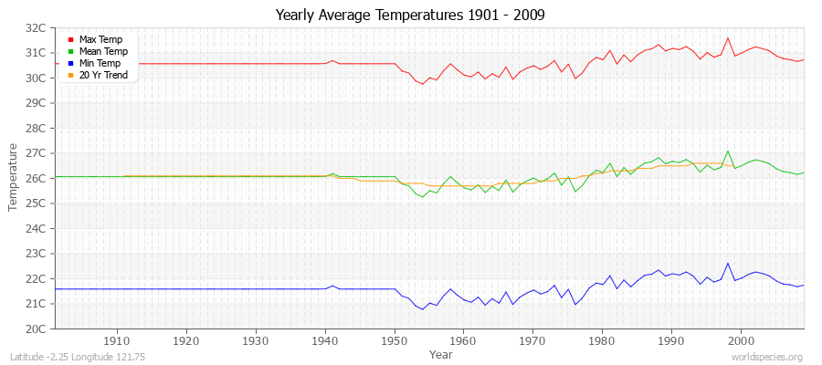 Yearly Average Temperatures 2010 - 2009 (Metric) Latitude -2.25 Longitude 121.75