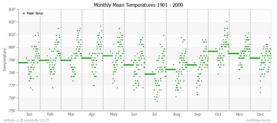 Monthly Mean Temperatures 1901 - 2009 (English) Latitude -2.25 Longitude 121.75