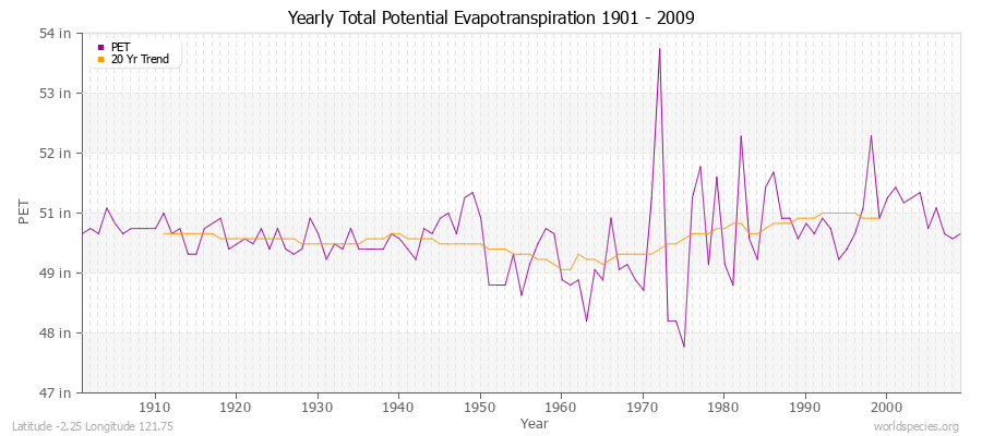 Yearly Total Potential Evapotranspiration 1901 - 2009 (English) Latitude -2.25 Longitude 121.75