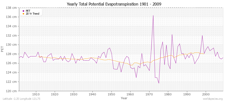 Yearly Total Potential Evapotranspiration 1901 - 2009 (Metric) Latitude -2.25 Longitude 121.75