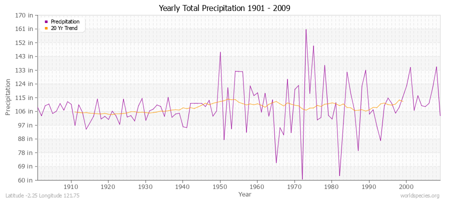 Yearly Total Precipitation 1901 - 2009 (English) Latitude -2.25 Longitude 121.75