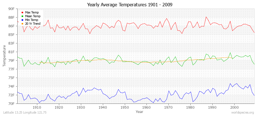 Yearly Average Temperatures 2010 - 2009 (English) Latitude 13.25 Longitude 121.75