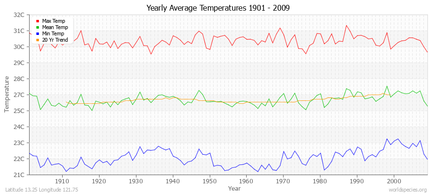Yearly Average Temperatures 2010 - 2009 (Metric) Latitude 13.25 Longitude 121.75