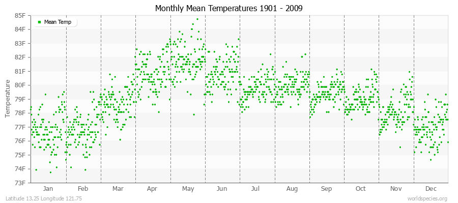 Monthly Mean Temperatures 1901 - 2009 (English) Latitude 13.25 Longitude 121.75