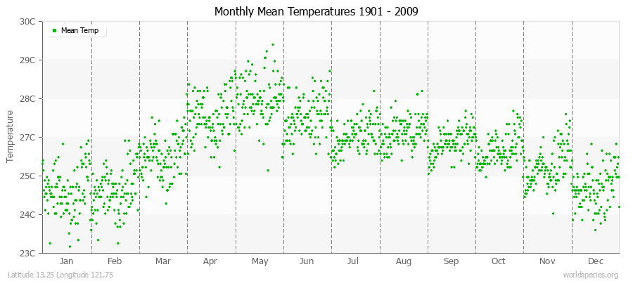 Monthly Mean Temperatures 1901 - 2009 (Metric) Latitude 13.25 Longitude 121.75