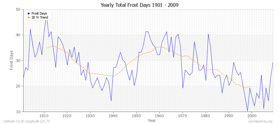 Yearly Total Frost Days 1901 - 2009 Latitude 13.25 Longitude 121.75