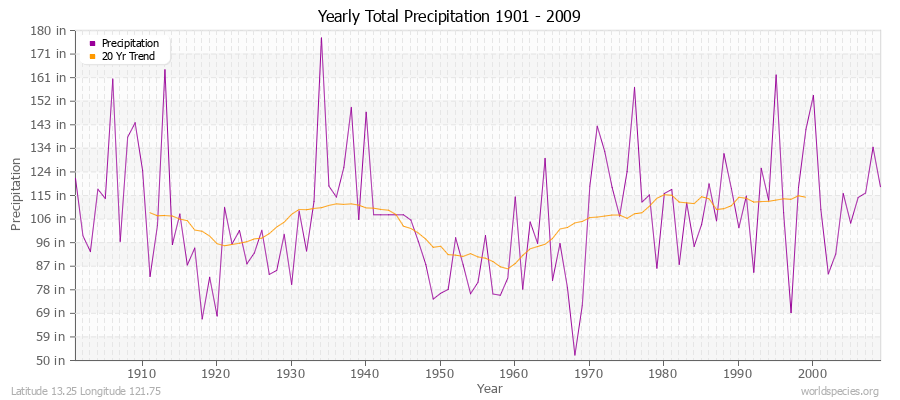 Yearly Total Precipitation 1901 - 2009 (English) Latitude 13.25 Longitude 121.75