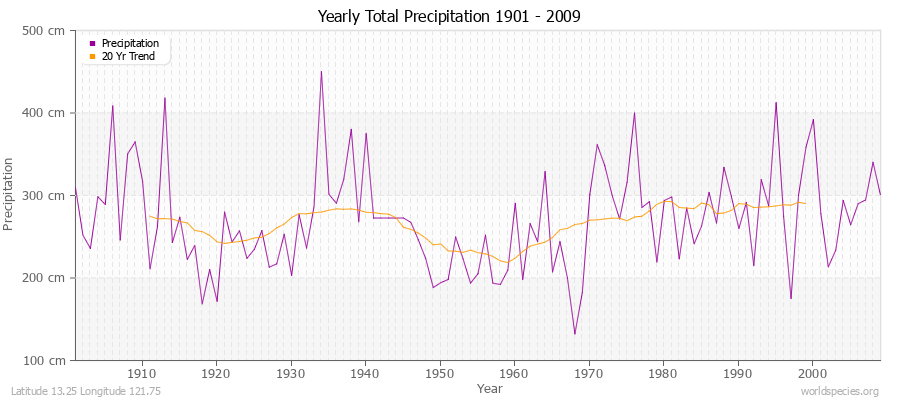 Yearly Total Precipitation 1901 - 2009 (Metric) Latitude 13.25 Longitude 121.75