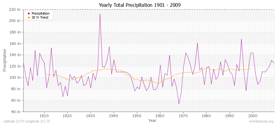 Yearly Total Precipitation 1901 - 2009 (English) Latitude 13.75 Longitude 121.75