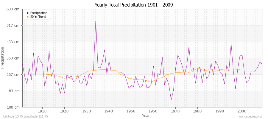 Yearly Total Precipitation 1901 - 2009 (Metric) Latitude 13.75 Longitude 121.75