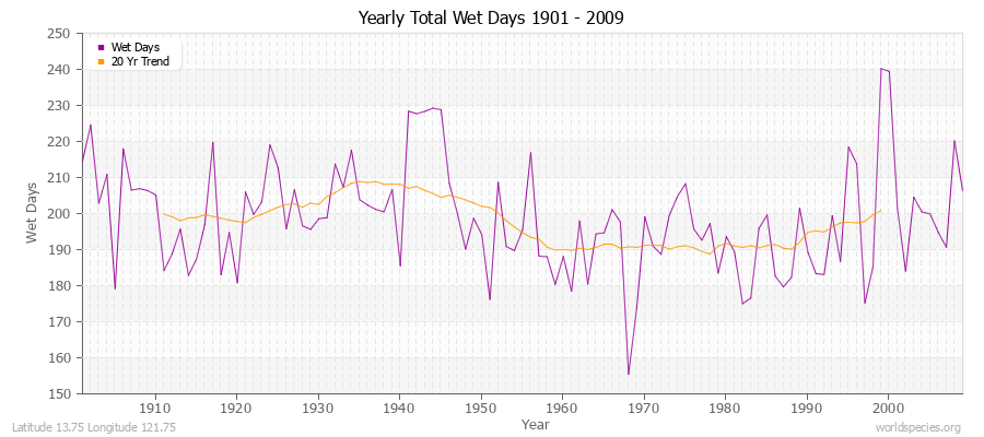 Yearly Total Wet Days 1901 - 2009 Latitude 13.75 Longitude 121.75