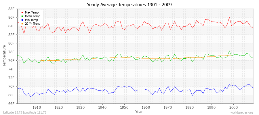 Yearly Average Temperatures 2010 - 2009 (English) Latitude 15.75 Longitude 121.75