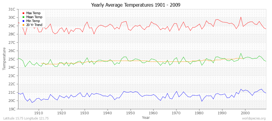 Yearly Average Temperatures 2010 - 2009 (Metric) Latitude 15.75 Longitude 121.75
