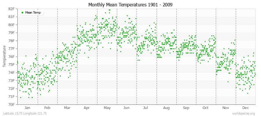 Monthly Mean Temperatures 1901 - 2009 (English) Latitude 15.75 Longitude 121.75