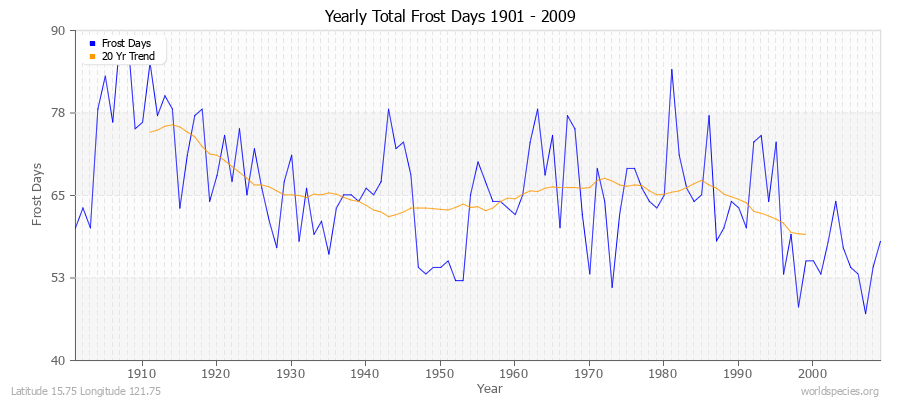 Yearly Total Frost Days 1901 - 2009 Latitude 15.75 Longitude 121.75