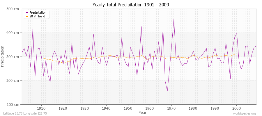 Yearly Total Precipitation 1901 - 2009 (Metric) Latitude 15.75 Longitude 121.75