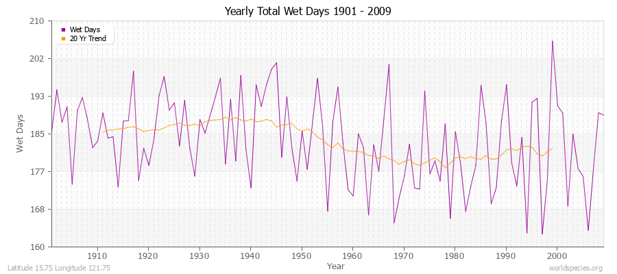Yearly Total Wet Days 1901 - 2009 Latitude 15.75 Longitude 121.75