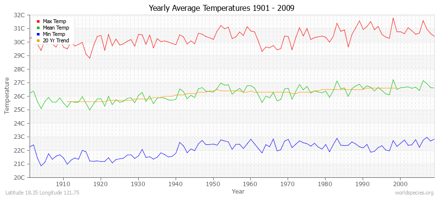 Yearly Average Temperatures 2010 - 2009 (Metric) Latitude 18.25 Longitude 121.75