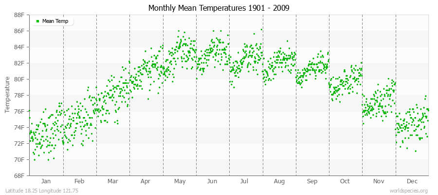 Monthly Mean Temperatures 1901 - 2009 (English) Latitude 18.25 Longitude 121.75