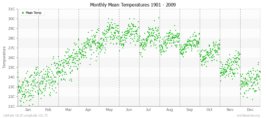 Monthly Mean Temperatures 1901 - 2009 (Metric) Latitude 18.25 Longitude 121.75