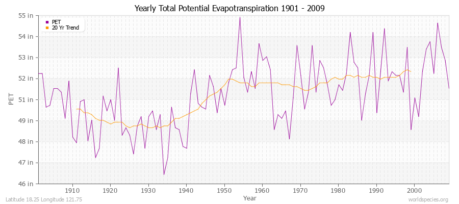 Yearly Total Potential Evapotranspiration 1901 - 2009 (English) Latitude 18.25 Longitude 121.75