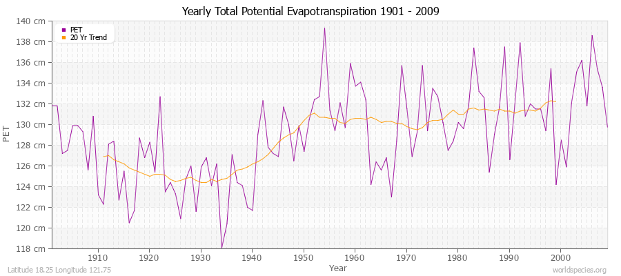 Yearly Total Potential Evapotranspiration 1901 - 2009 (Metric) Latitude 18.25 Longitude 121.75