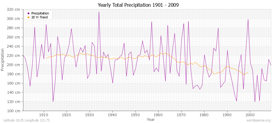 Yearly Total Precipitation 1901 - 2009 (Metric) Latitude 18.25 Longitude 121.75