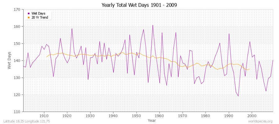 Yearly Total Wet Days 1901 - 2009 Latitude 18.25 Longitude 121.75