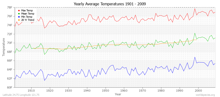 Yearly Average Temperatures 2010 - 2009 (English) Latitude 24.75 Longitude 121.75