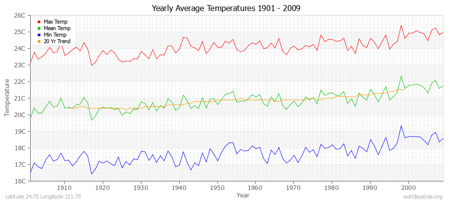 Yearly Average Temperatures 2010 - 2009 (Metric) Latitude 24.75 Longitude 121.75