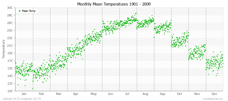 Monthly Mean Temperatures 1901 - 2009 (Metric) Latitude 24.75 Longitude 121.75