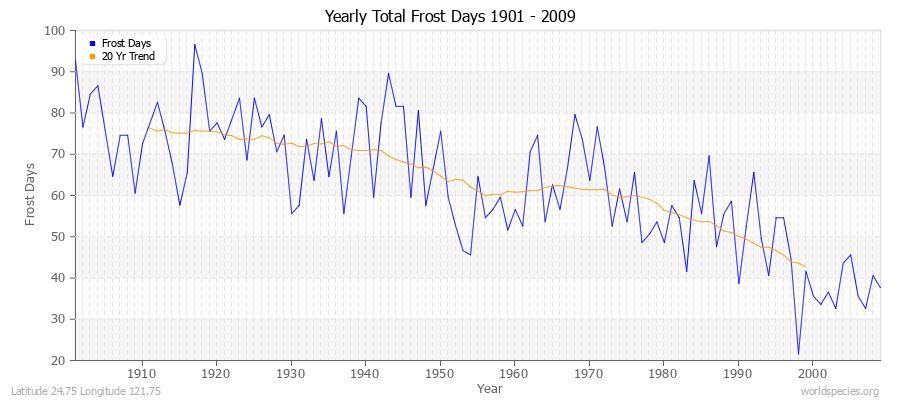 Yearly Total Frost Days 1901 - 2009 Latitude 24.75 Longitude 121.75