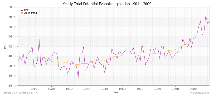 Yearly Total Potential Evapotranspiration 1901 - 2009 (English) Latitude 24.75 Longitude 121.75