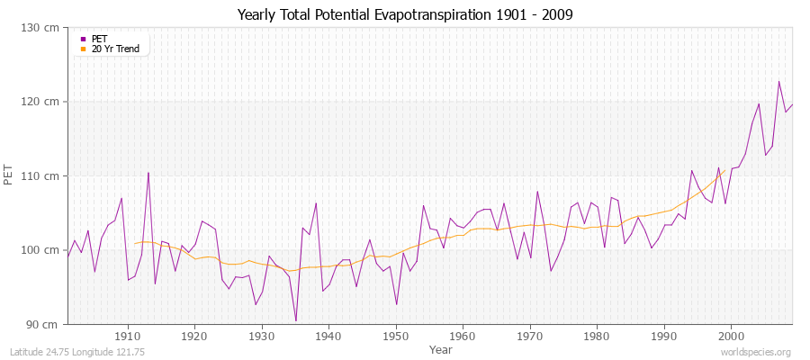 Yearly Total Potential Evapotranspiration 1901 - 2009 (Metric) Latitude 24.75 Longitude 121.75