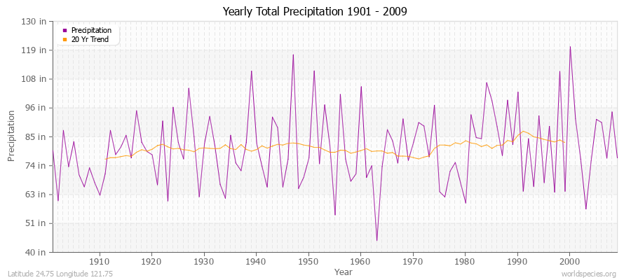 Yearly Total Precipitation 1901 - 2009 (English) Latitude 24.75 Longitude 121.75